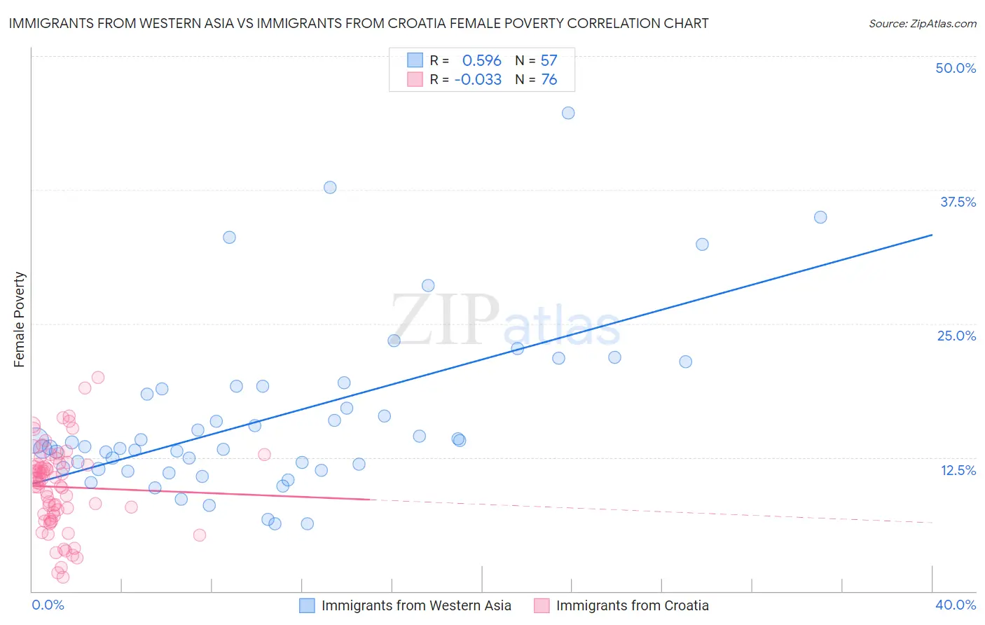 Immigrants from Western Asia vs Immigrants from Croatia Female Poverty
