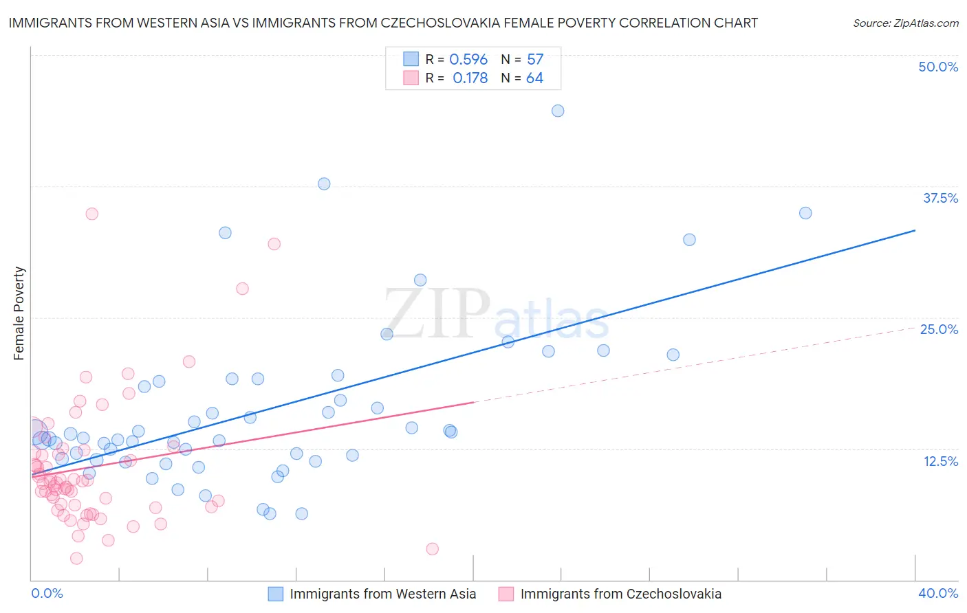 Immigrants from Western Asia vs Immigrants from Czechoslovakia Female Poverty