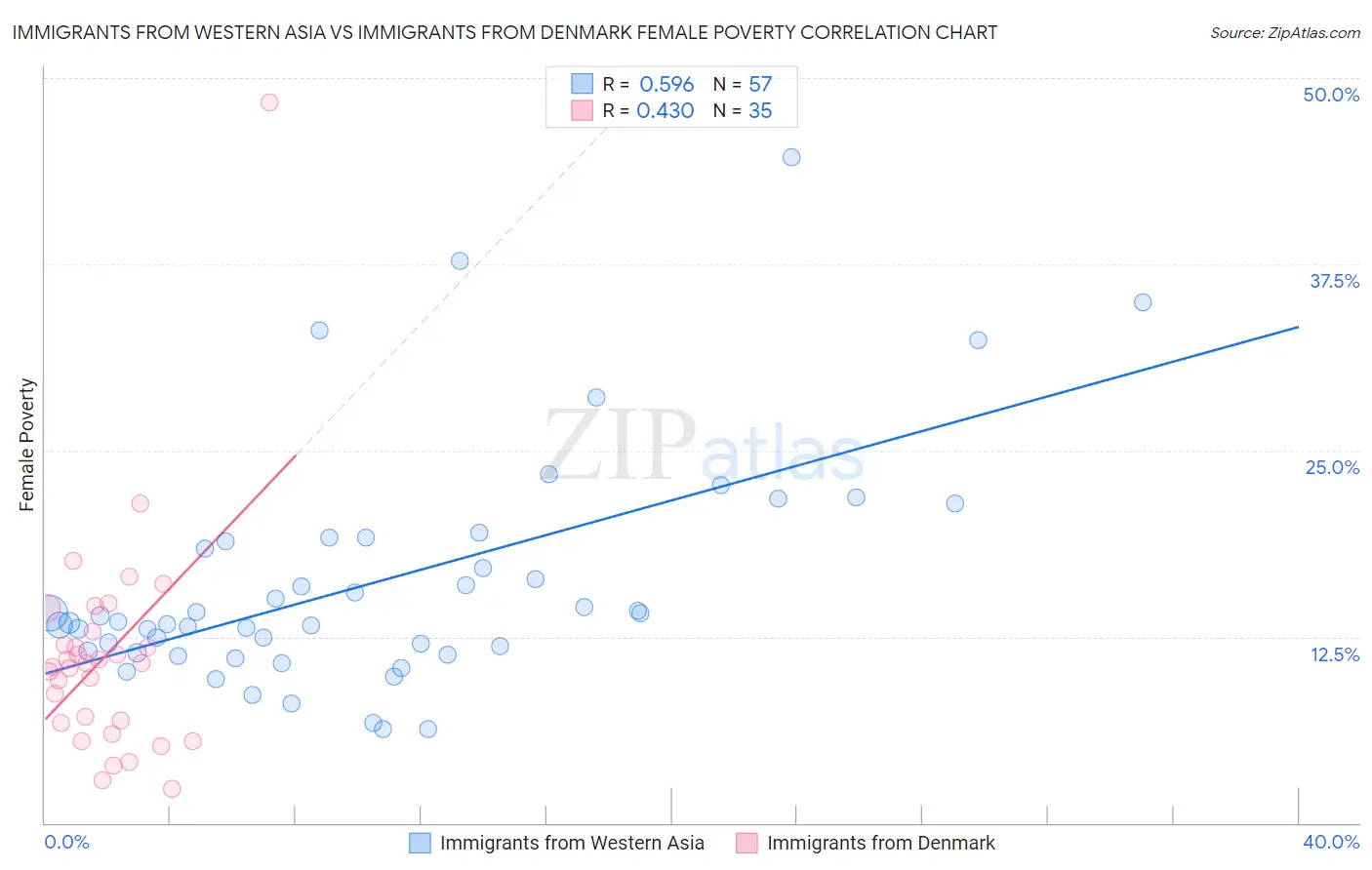 Immigrants from Western Asia vs Immigrants from Denmark Female Poverty