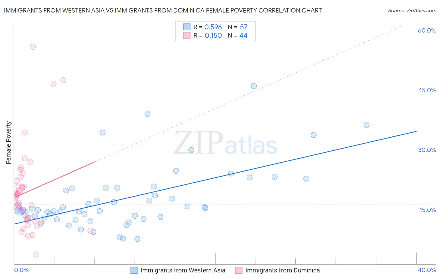 Immigrants from Western Asia vs Immigrants from Dominica Female Poverty