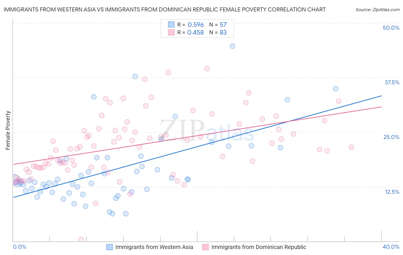 Immigrants from Western Asia vs Immigrants from Dominican Republic Female Poverty
