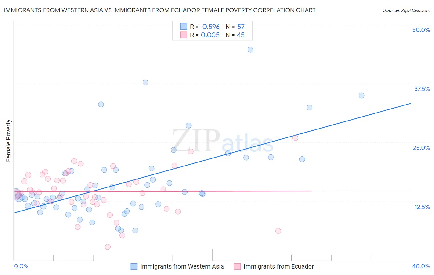 Immigrants from Western Asia vs Immigrants from Ecuador Female Poverty