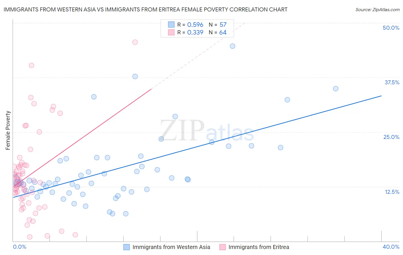 Immigrants from Western Asia vs Immigrants from Eritrea Female Poverty