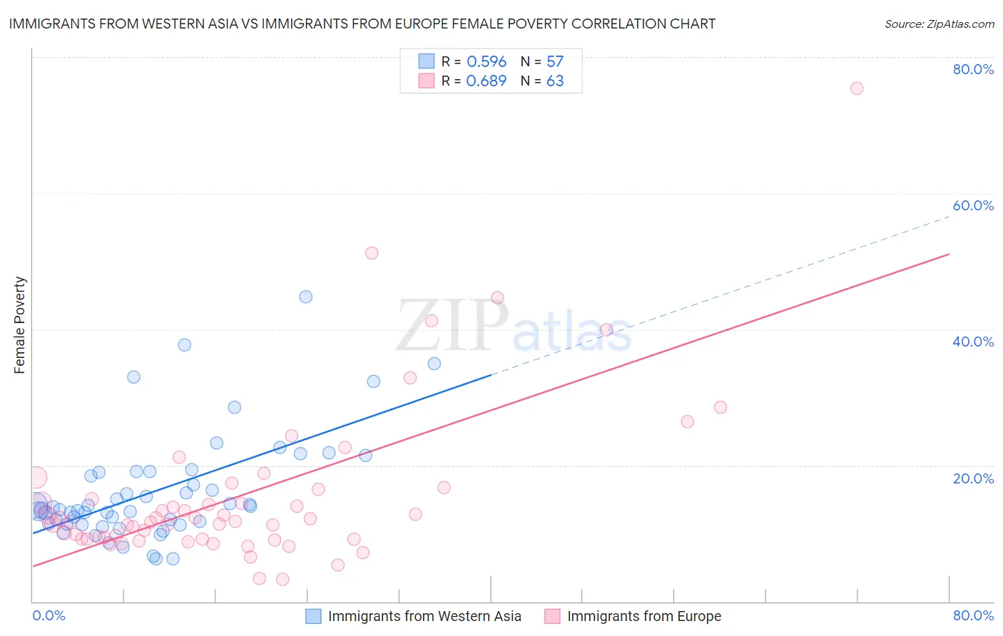 Immigrants from Western Asia vs Immigrants from Europe Female Poverty