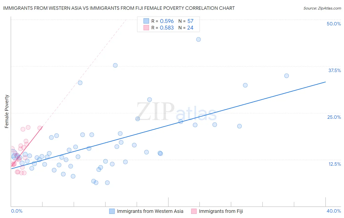 Immigrants from Western Asia vs Immigrants from Fiji Female Poverty