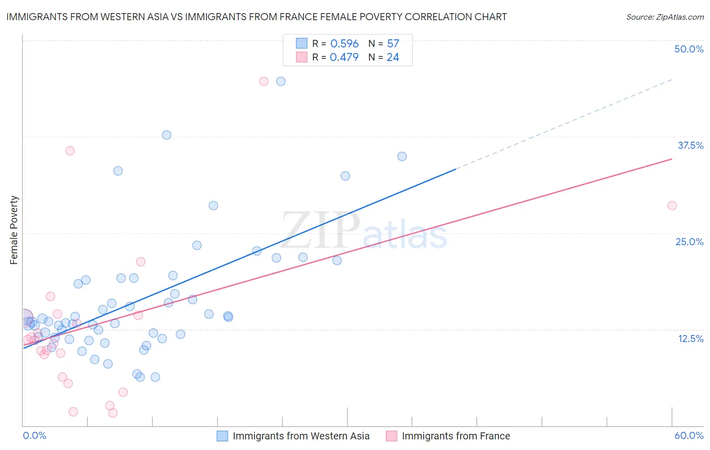 Immigrants from Western Asia vs Immigrants from France Female Poverty