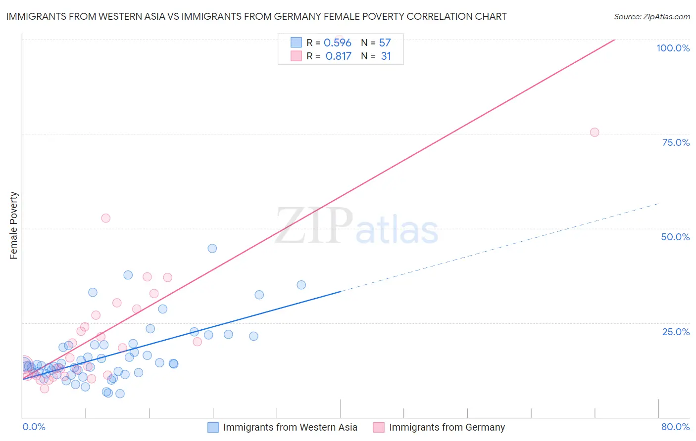 Immigrants from Western Asia vs Immigrants from Germany Female Poverty