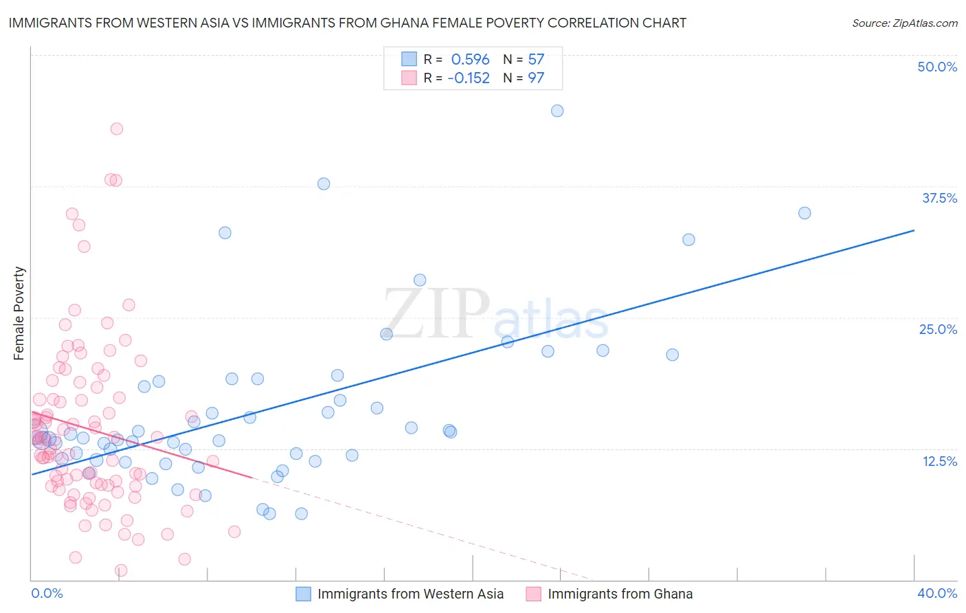 Immigrants from Western Asia vs Immigrants from Ghana Female Poverty