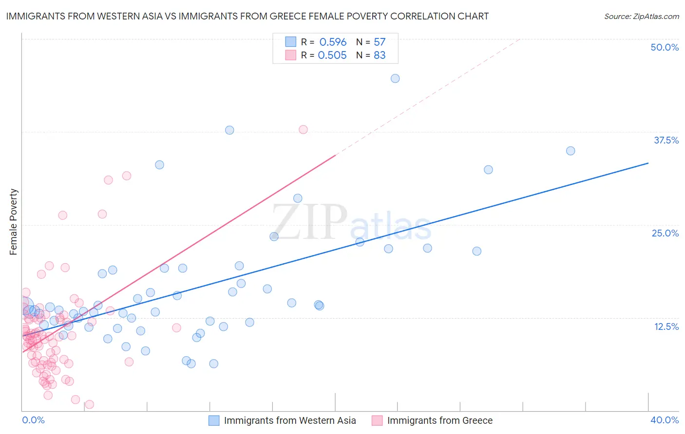 Immigrants from Western Asia vs Immigrants from Greece Female Poverty