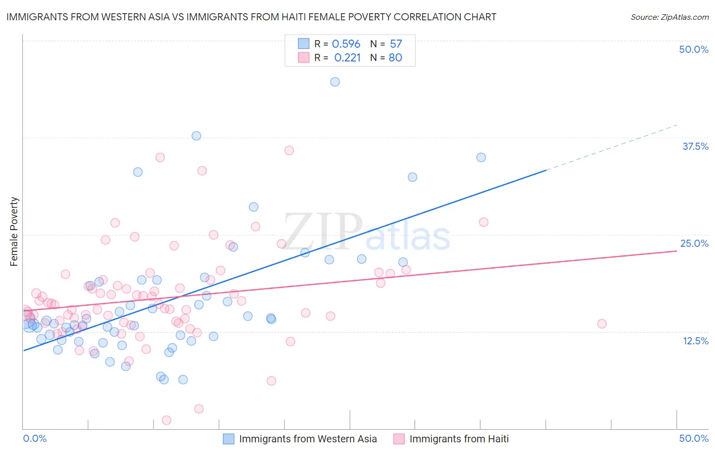 Immigrants from Western Asia vs Immigrants from Haiti Female Poverty