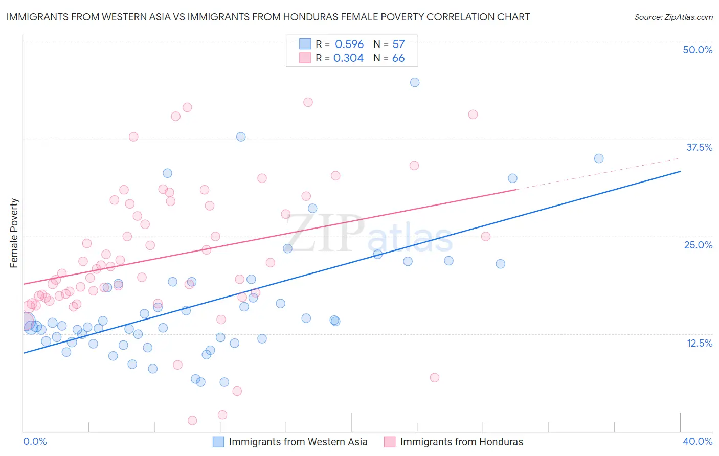 Immigrants from Western Asia vs Immigrants from Honduras Female Poverty