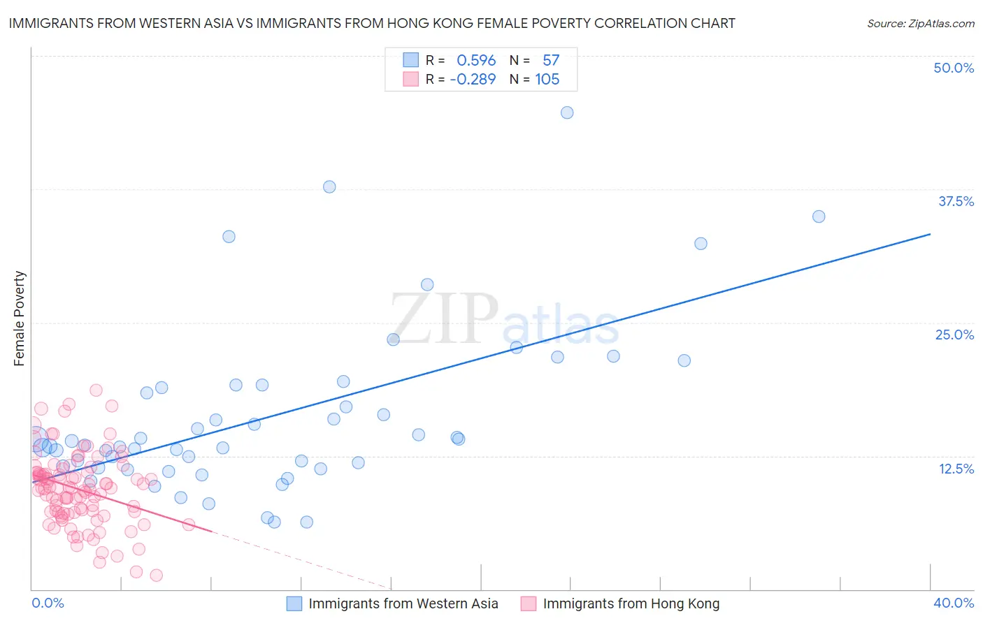 Immigrants from Western Asia vs Immigrants from Hong Kong Female Poverty