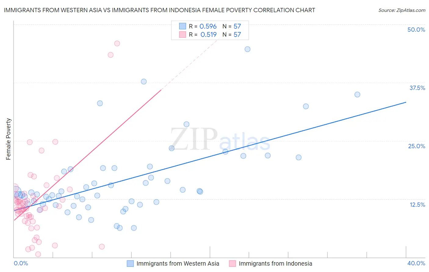 Immigrants from Western Asia vs Immigrants from Indonesia Female Poverty