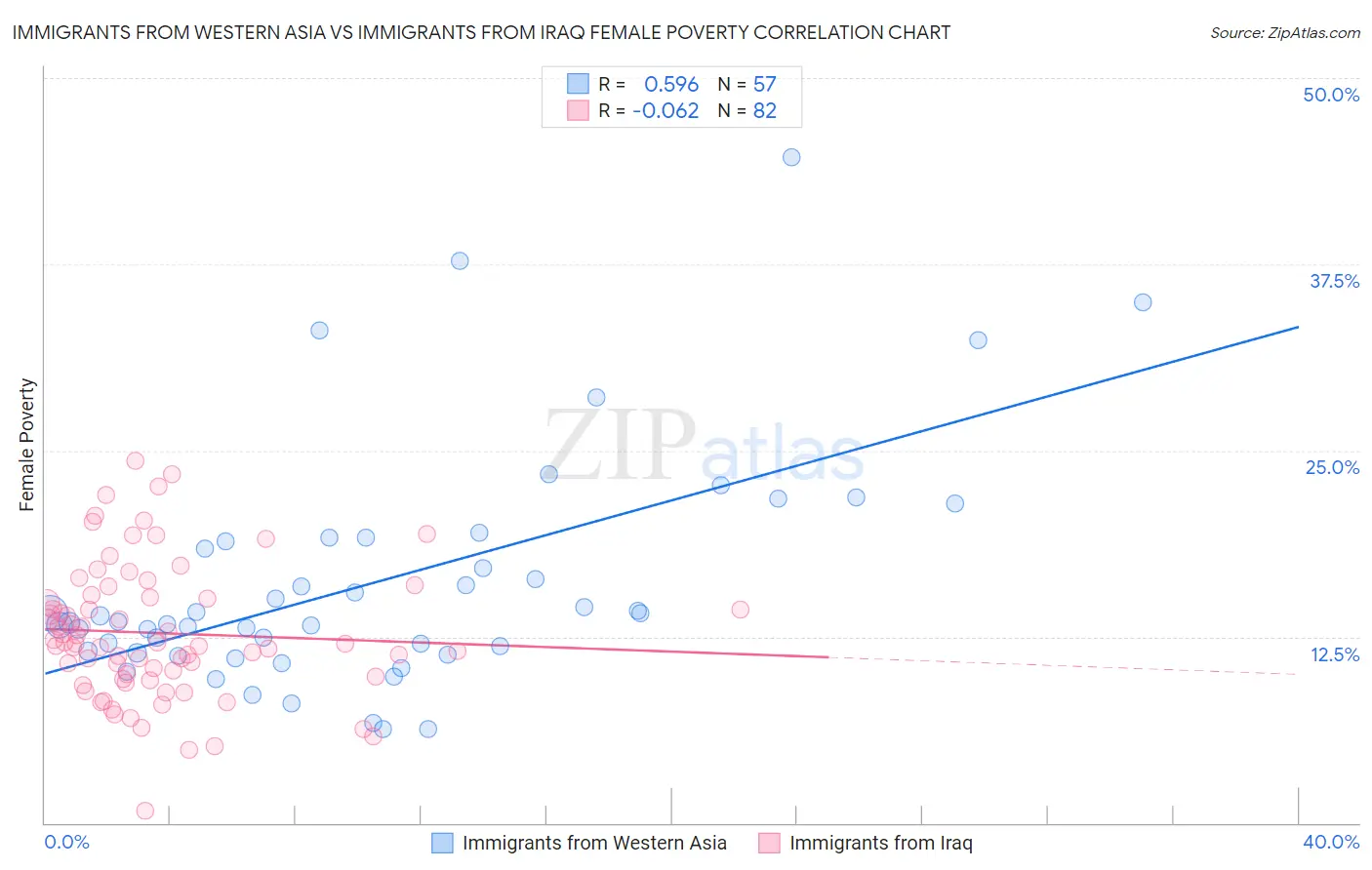 Immigrants from Western Asia vs Immigrants from Iraq Female Poverty