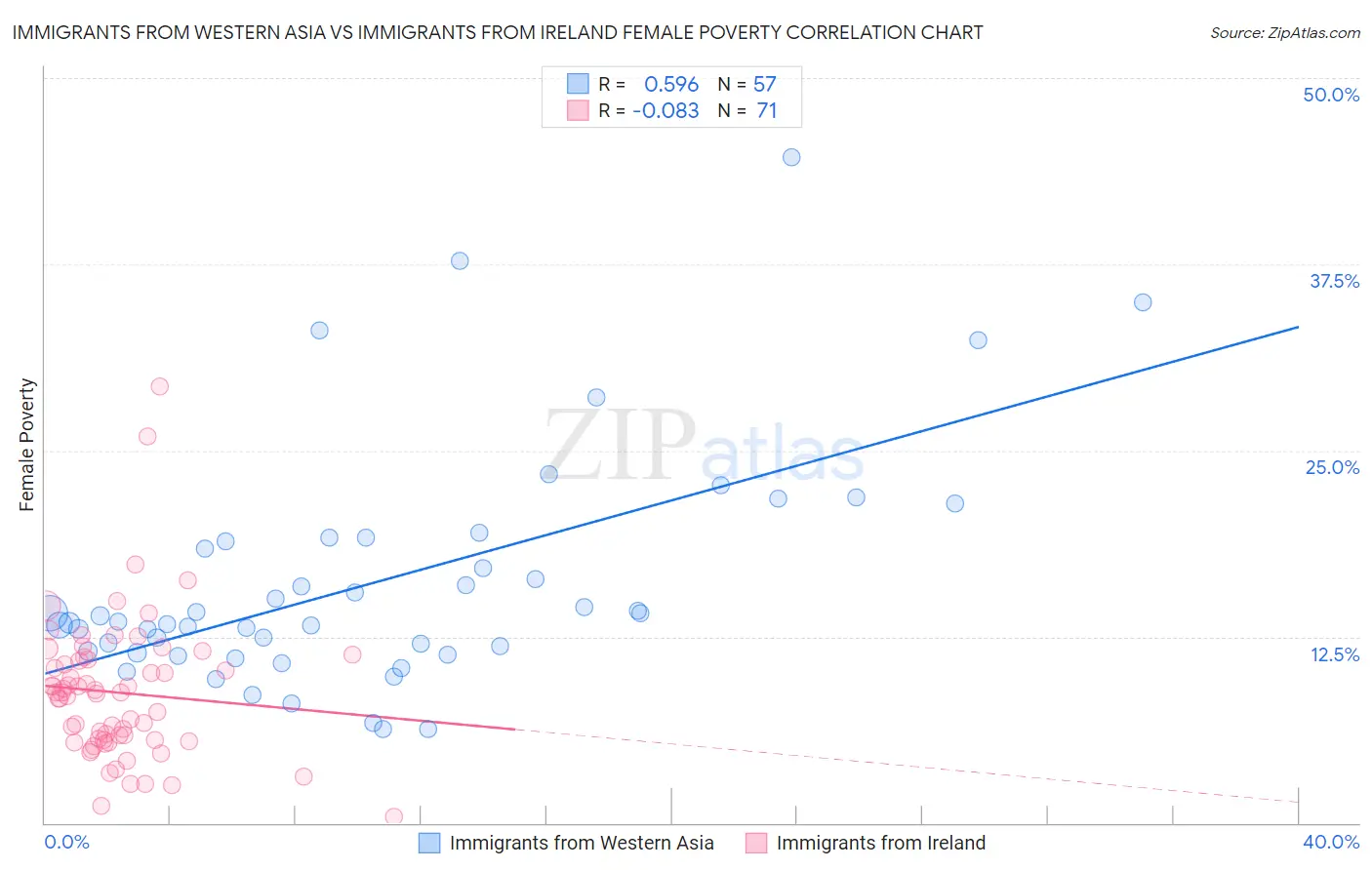 Immigrants from Western Asia vs Immigrants from Ireland Female Poverty