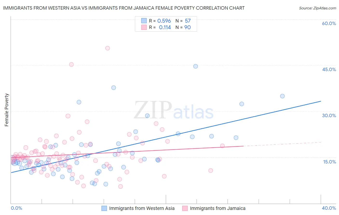 Immigrants from Western Asia vs Immigrants from Jamaica Female Poverty