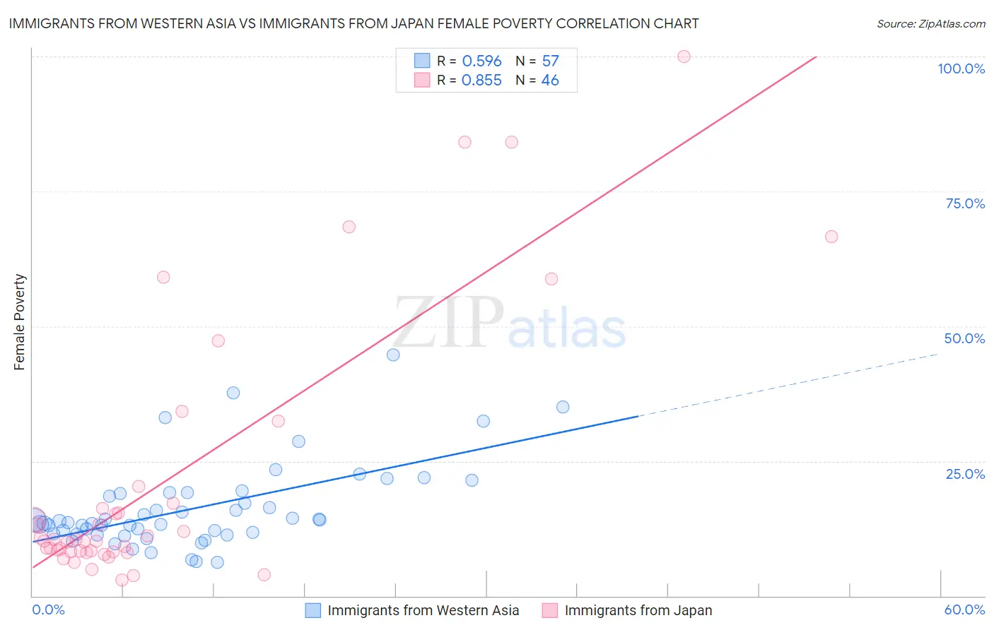 Immigrants from Western Asia vs Immigrants from Japan Female Poverty