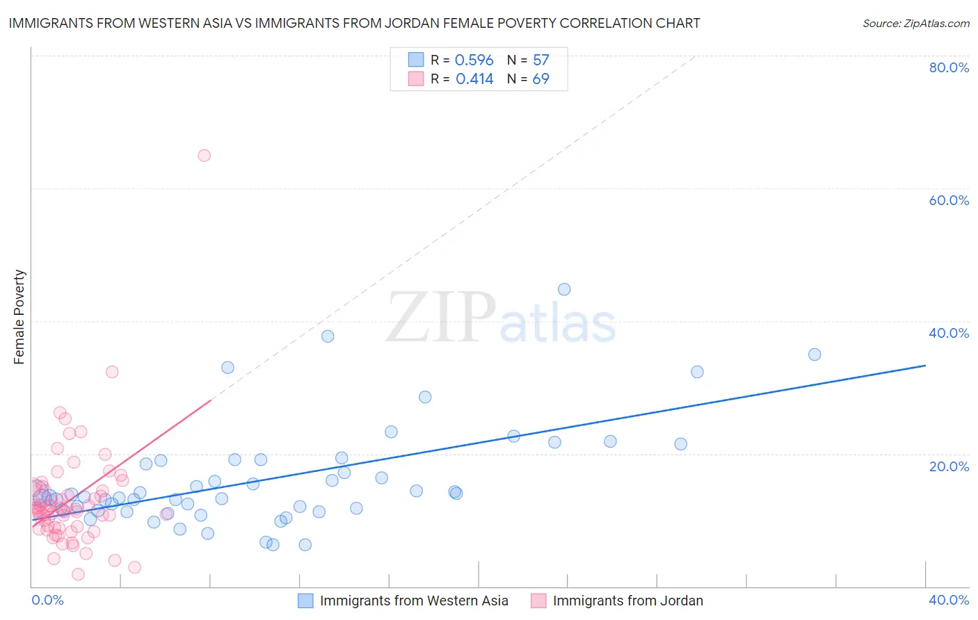 Immigrants from Western Asia vs Immigrants from Jordan Female Poverty