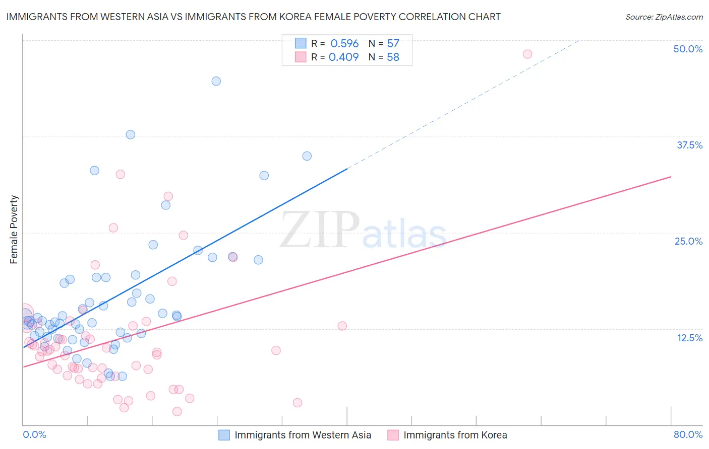 Immigrants from Western Asia vs Immigrants from Korea Female Poverty