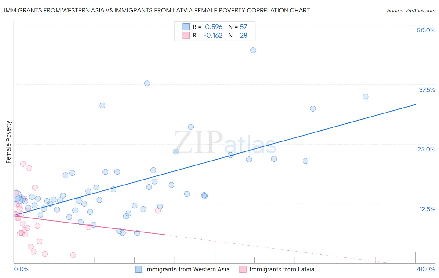 Immigrants from Western Asia vs Immigrants from Latvia Female Poverty