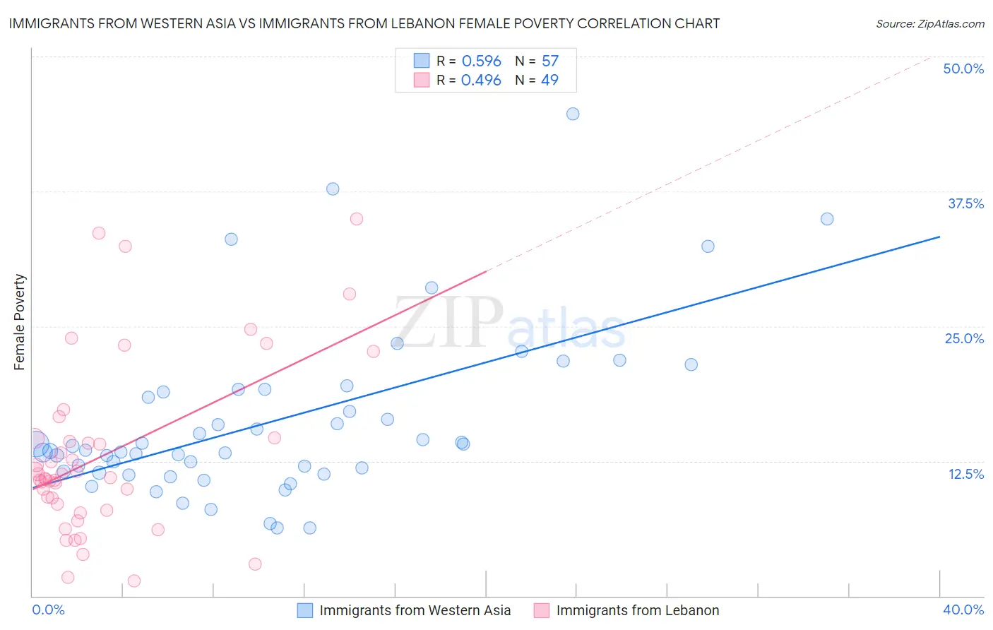 Immigrants from Western Asia vs Immigrants from Lebanon Female Poverty