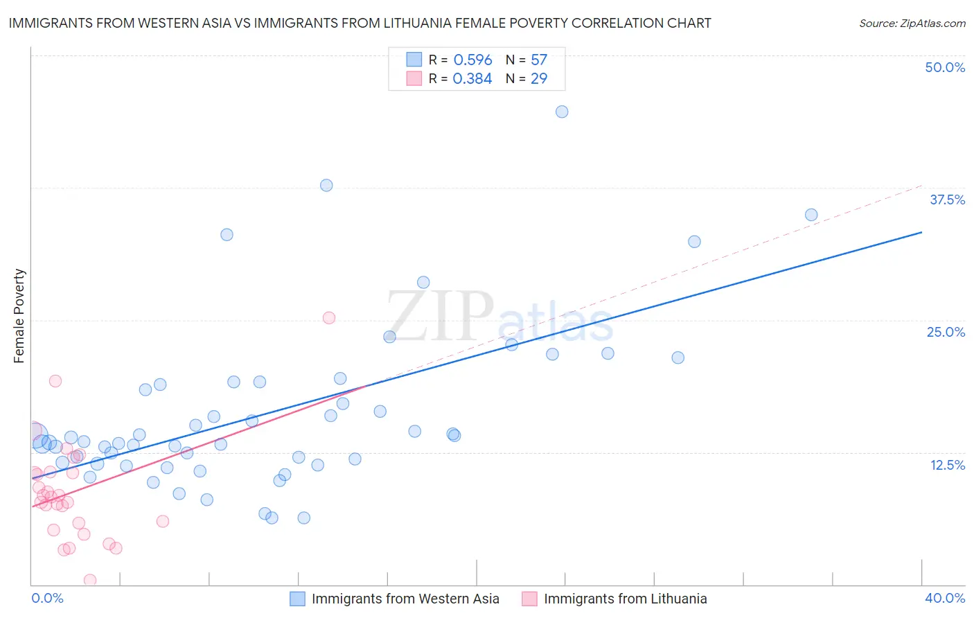 Immigrants from Western Asia vs Immigrants from Lithuania Female Poverty