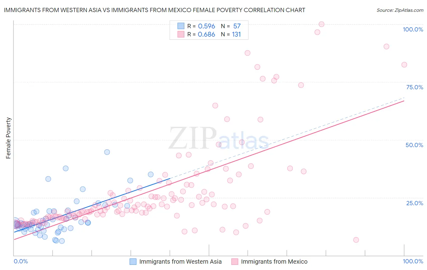 Immigrants from Western Asia vs Immigrants from Mexico Female Poverty