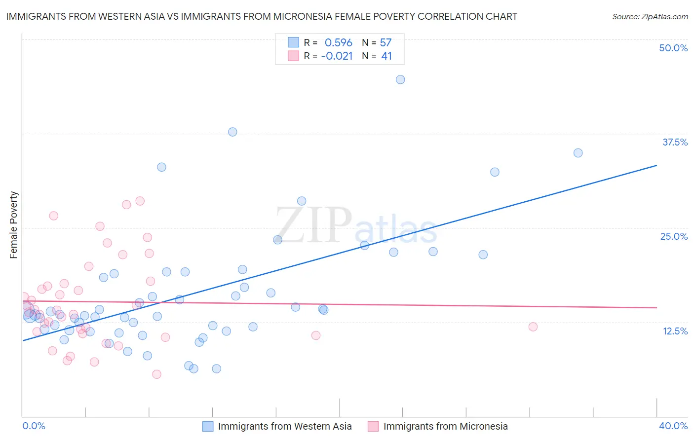 Immigrants from Western Asia vs Immigrants from Micronesia Female Poverty