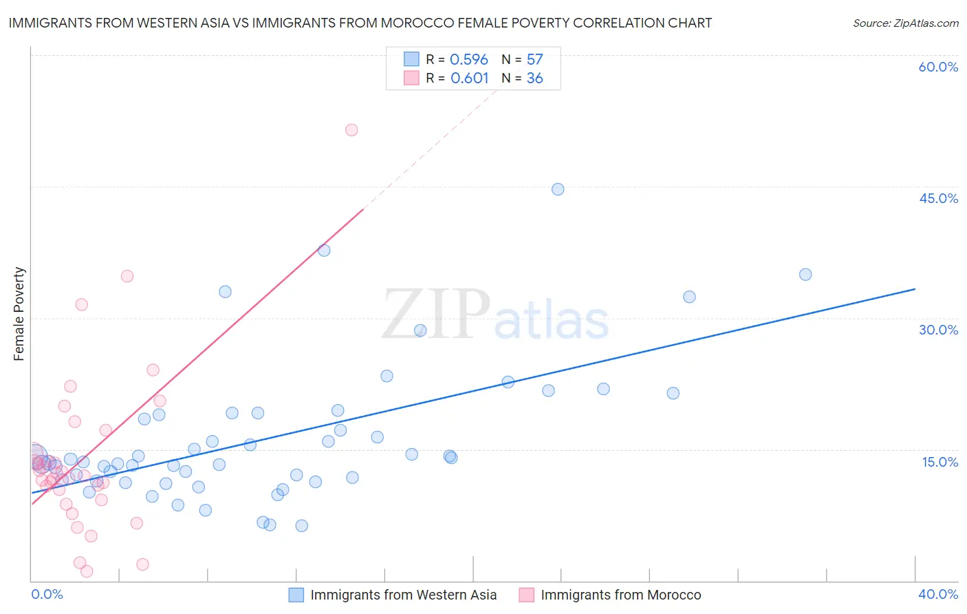 Immigrants from Western Asia vs Immigrants from Morocco Female Poverty
