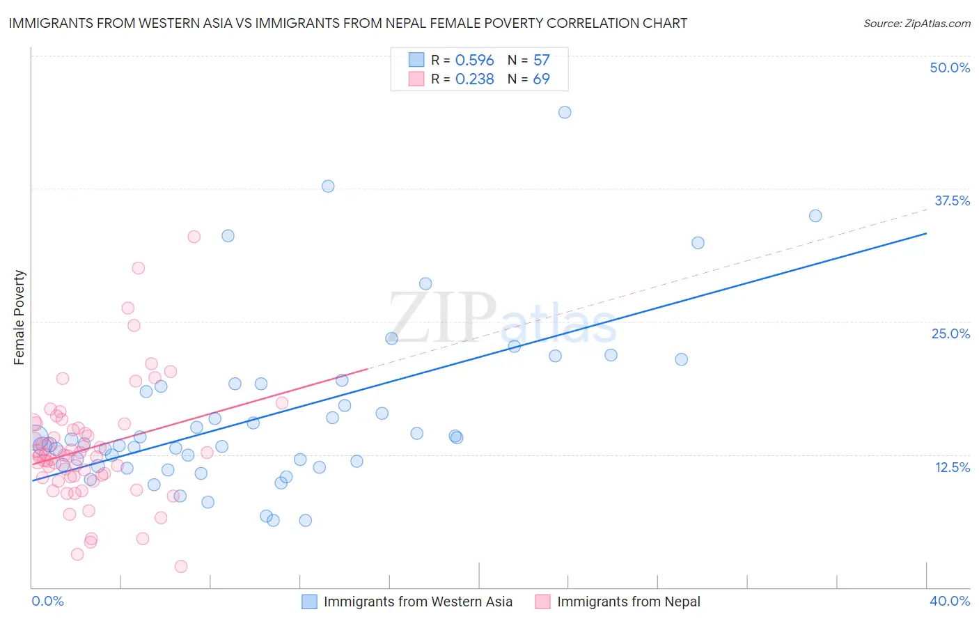 Immigrants from Western Asia vs Immigrants from Nepal Female Poverty