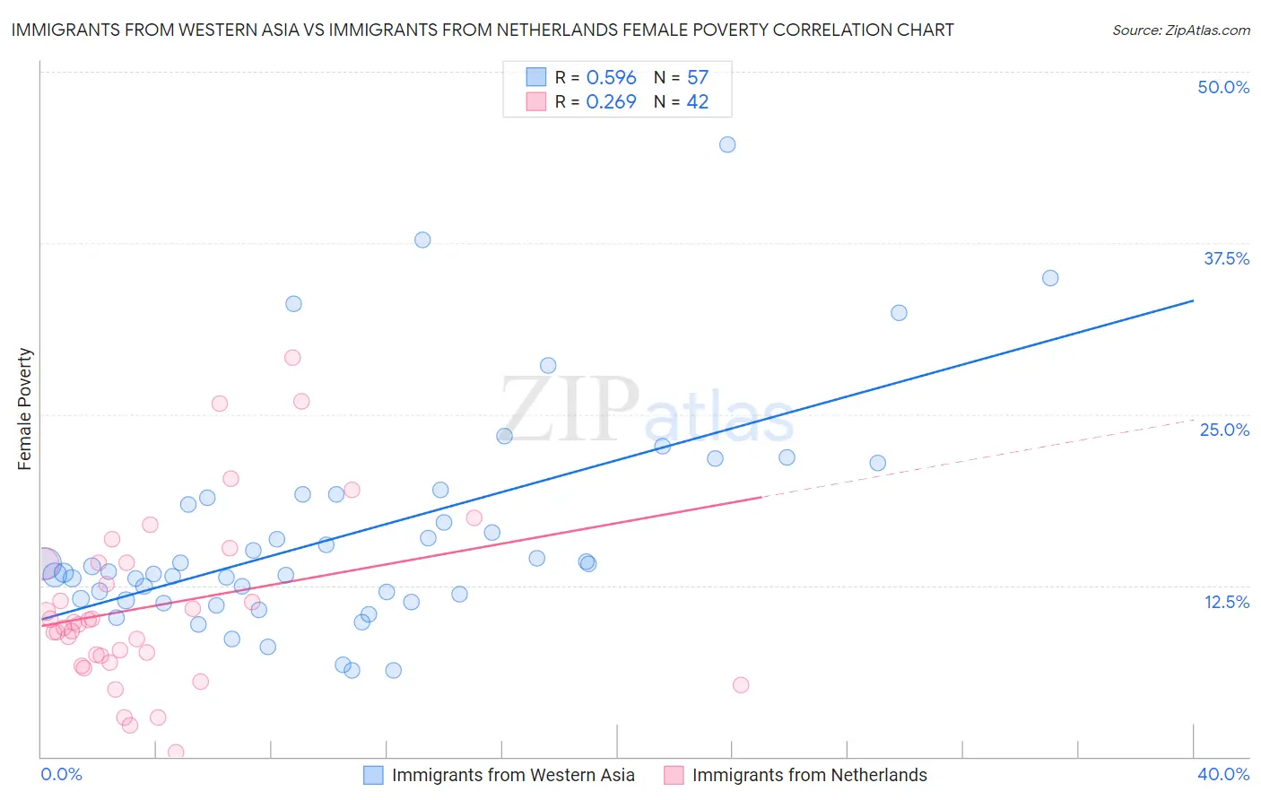 Immigrants from Western Asia vs Immigrants from Netherlands Female Poverty