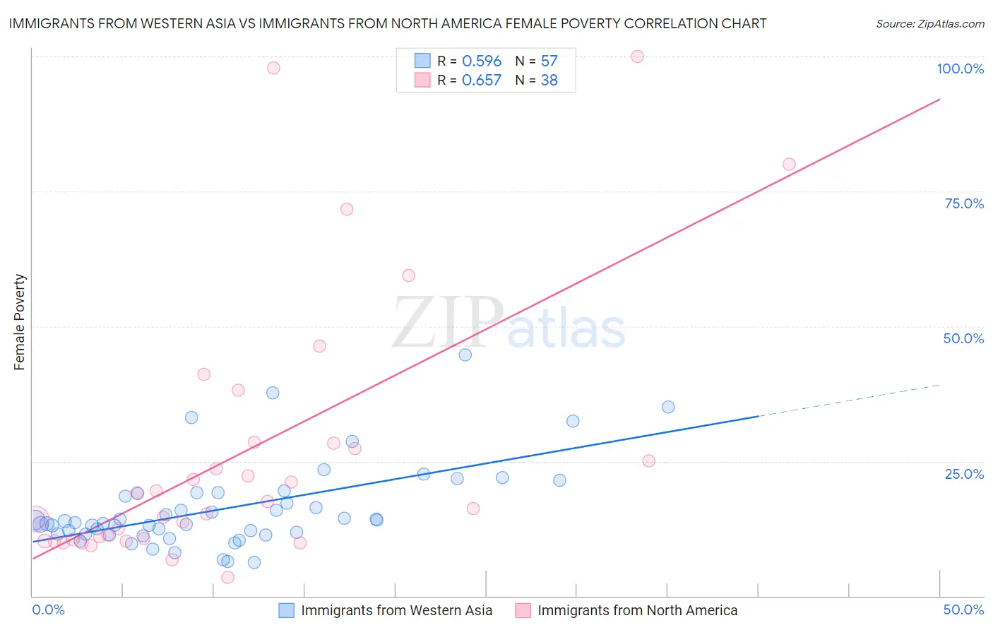 Immigrants from Western Asia vs Immigrants from North America Female Poverty