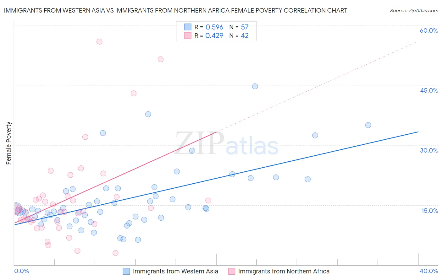 Immigrants from Western Asia vs Immigrants from Northern Africa Female Poverty