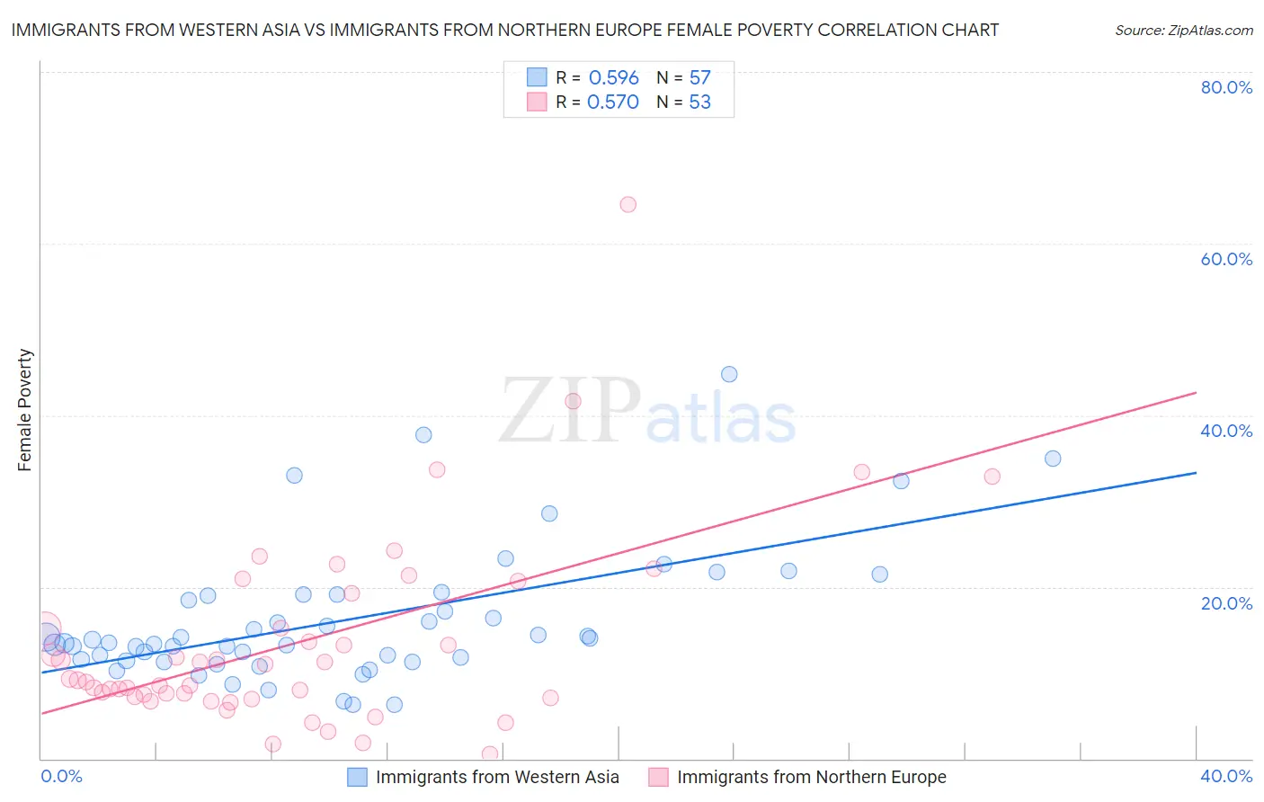 Immigrants from Western Asia vs Immigrants from Northern Europe Female Poverty