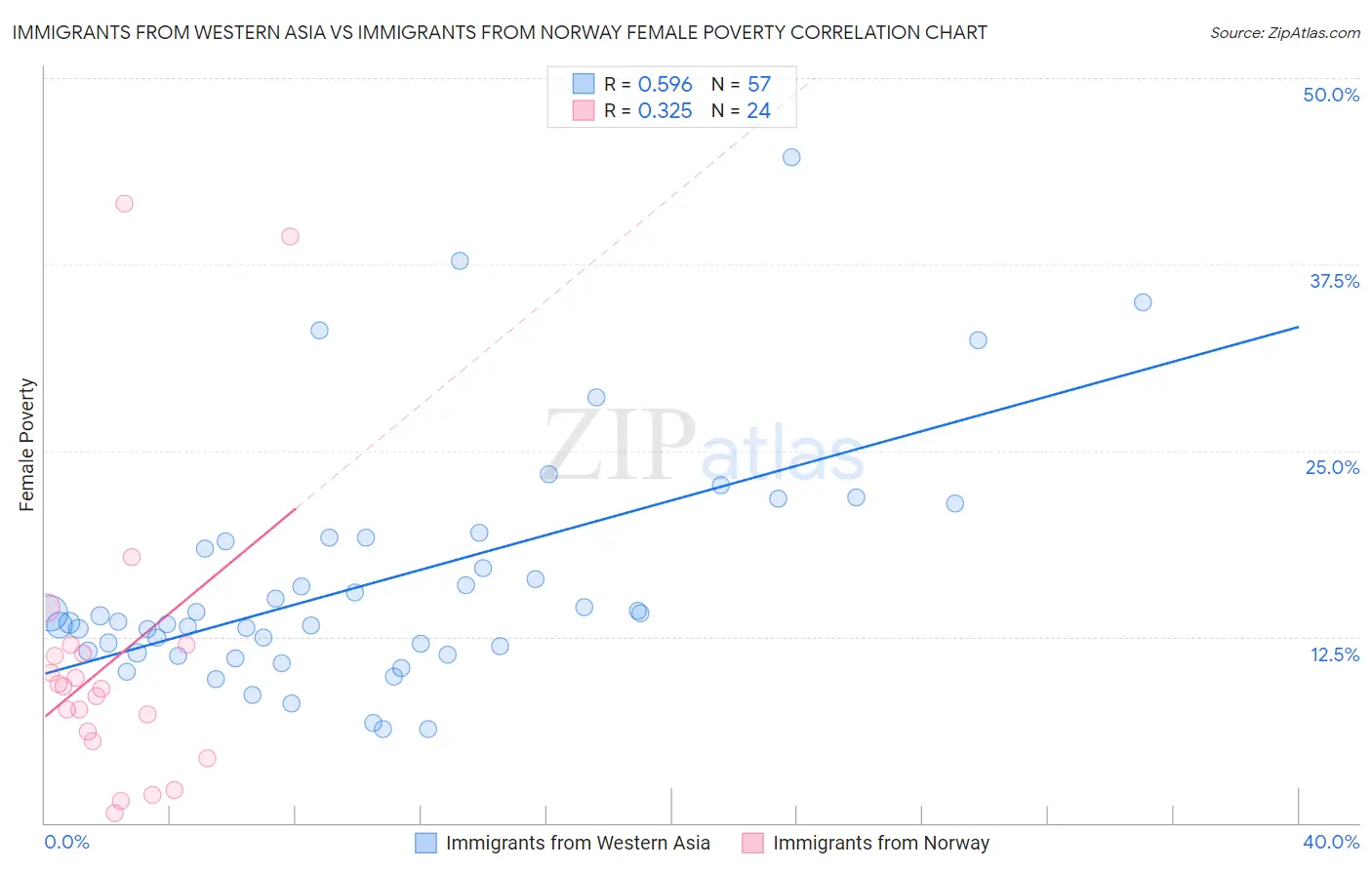 Immigrants from Western Asia vs Immigrants from Norway Female Poverty