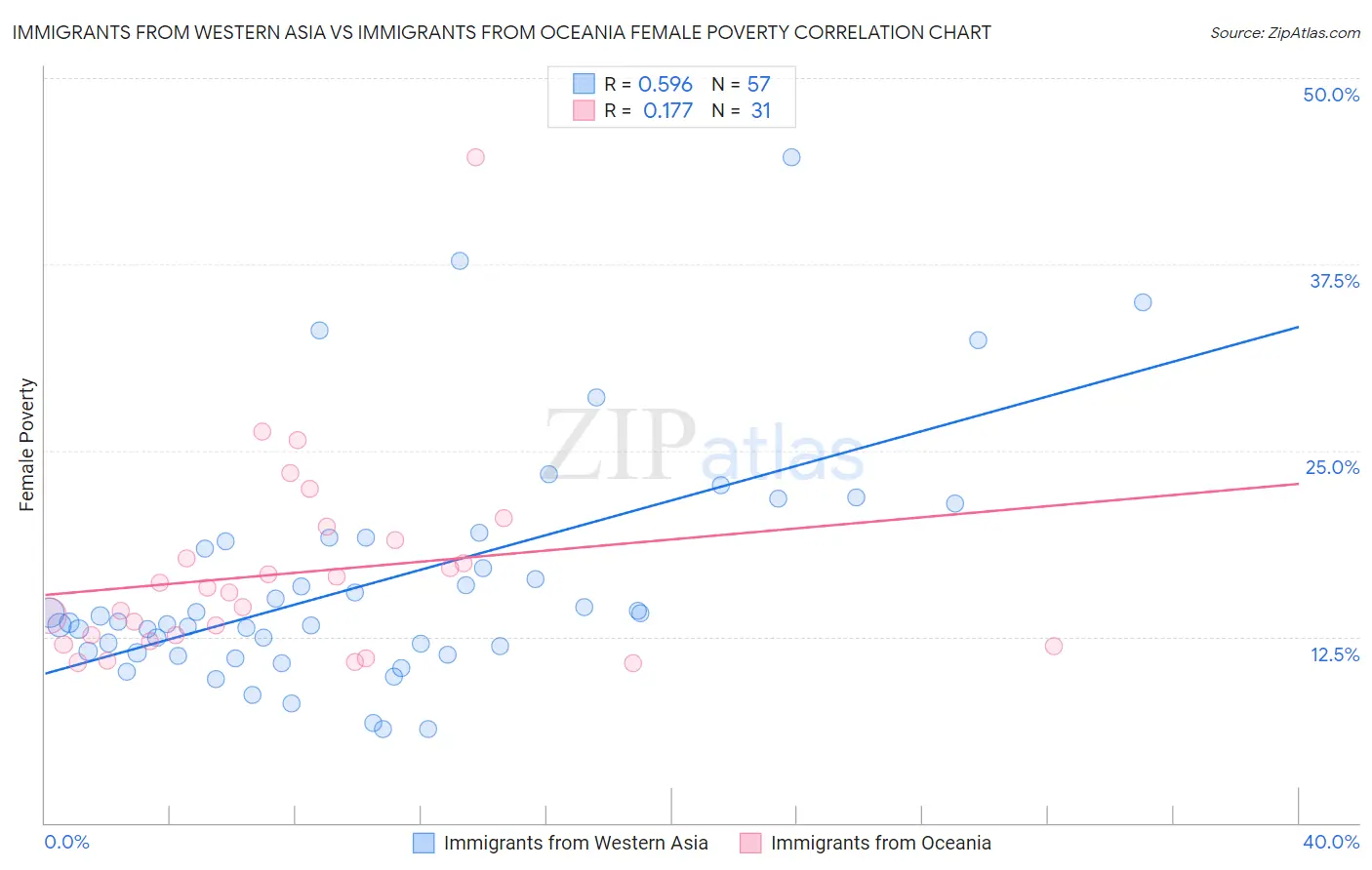 Immigrants from Western Asia vs Immigrants from Oceania Female Poverty