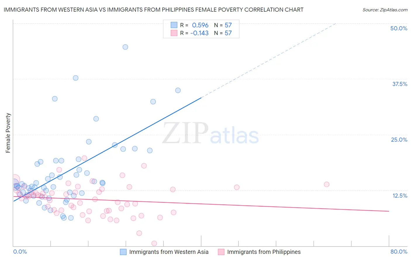 Immigrants from Western Asia vs Immigrants from Philippines Female Poverty