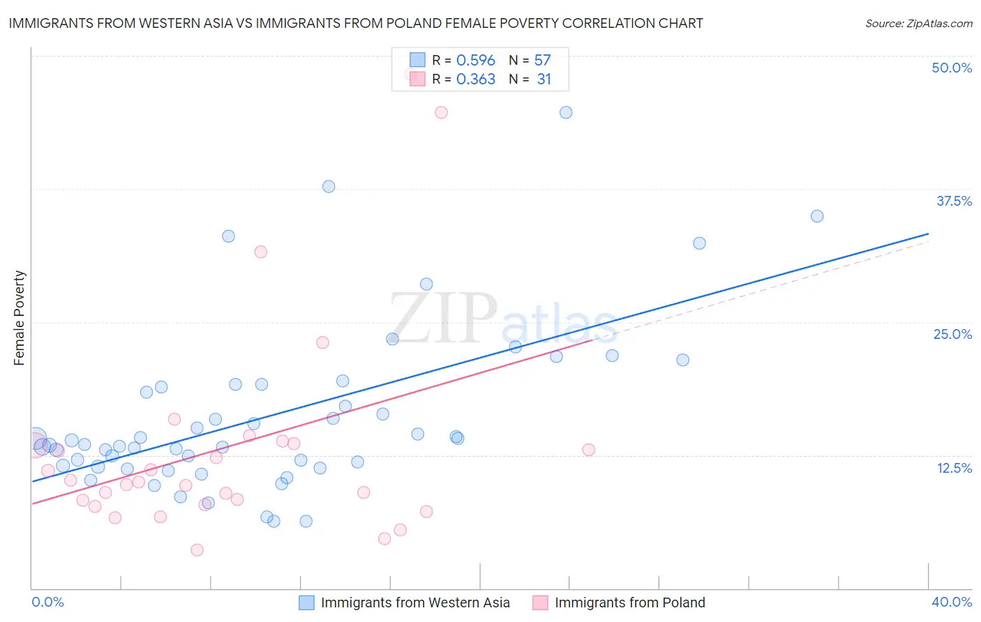 Immigrants from Western Asia vs Immigrants from Poland Female Poverty