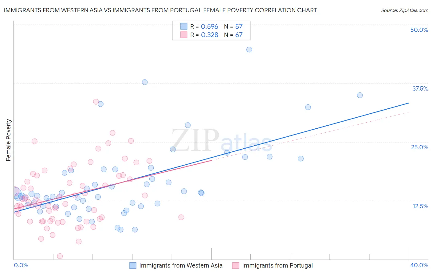 Immigrants from Western Asia vs Immigrants from Portugal Female Poverty