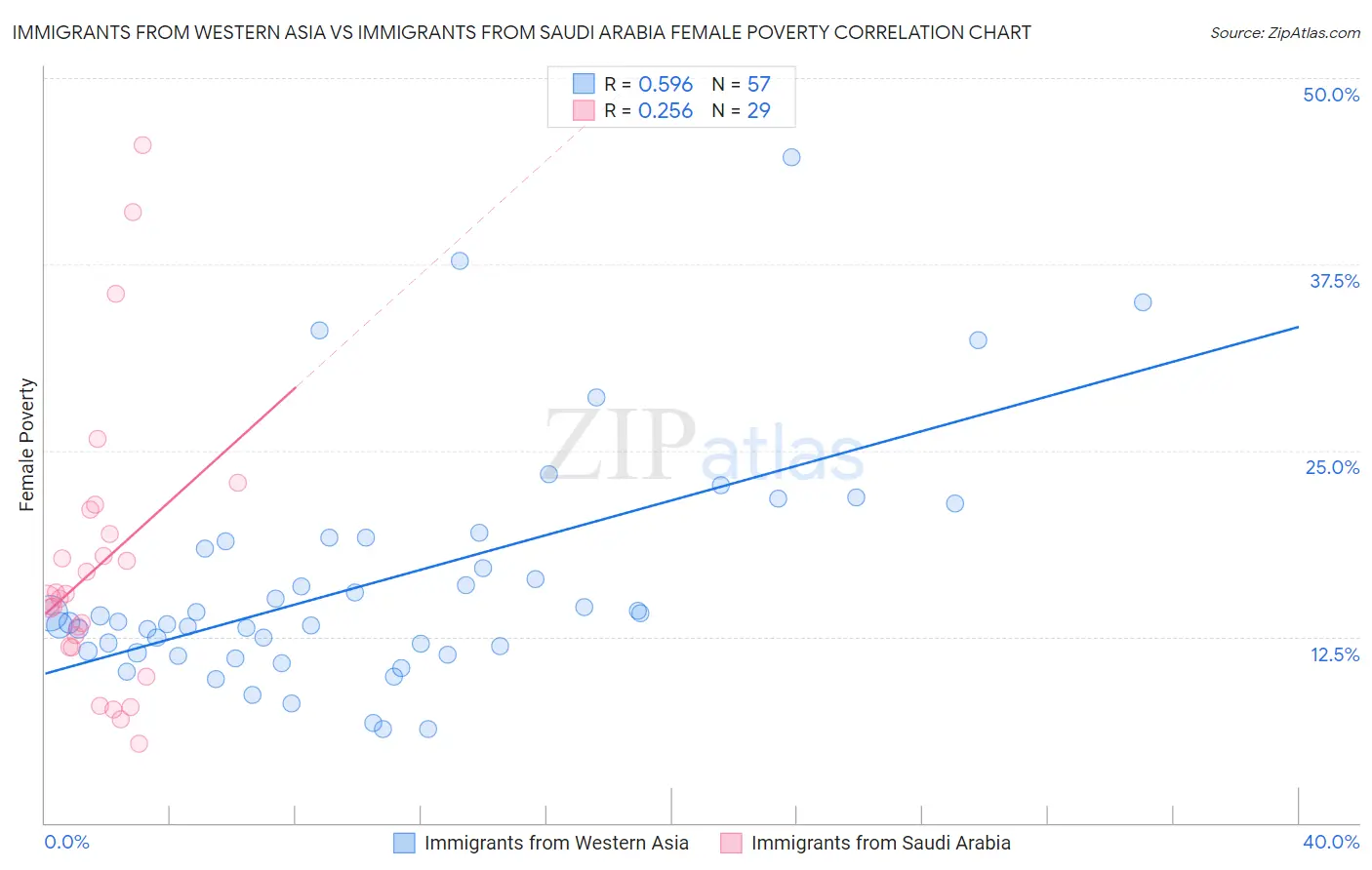 Immigrants from Western Asia vs Immigrants from Saudi Arabia Female Poverty