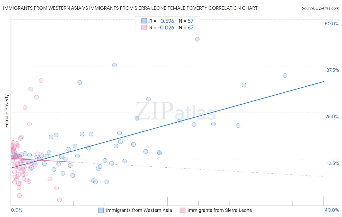 Immigrants from Western Asia vs Immigrants from Sierra Leone Female Poverty