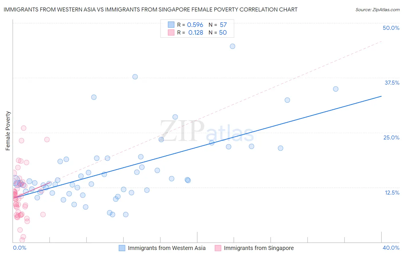Immigrants from Western Asia vs Immigrants from Singapore Female Poverty