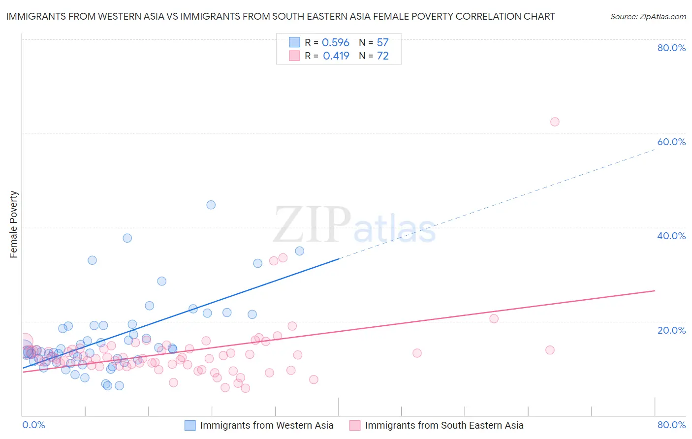 Immigrants from Western Asia vs Immigrants from South Eastern Asia Female Poverty