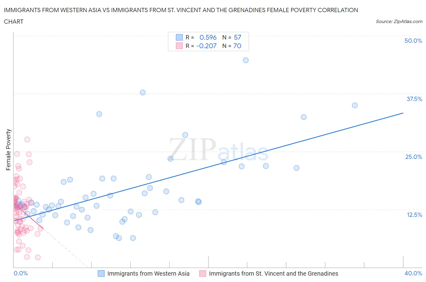 Immigrants from Western Asia vs Immigrants from St. Vincent and the Grenadines Female Poverty