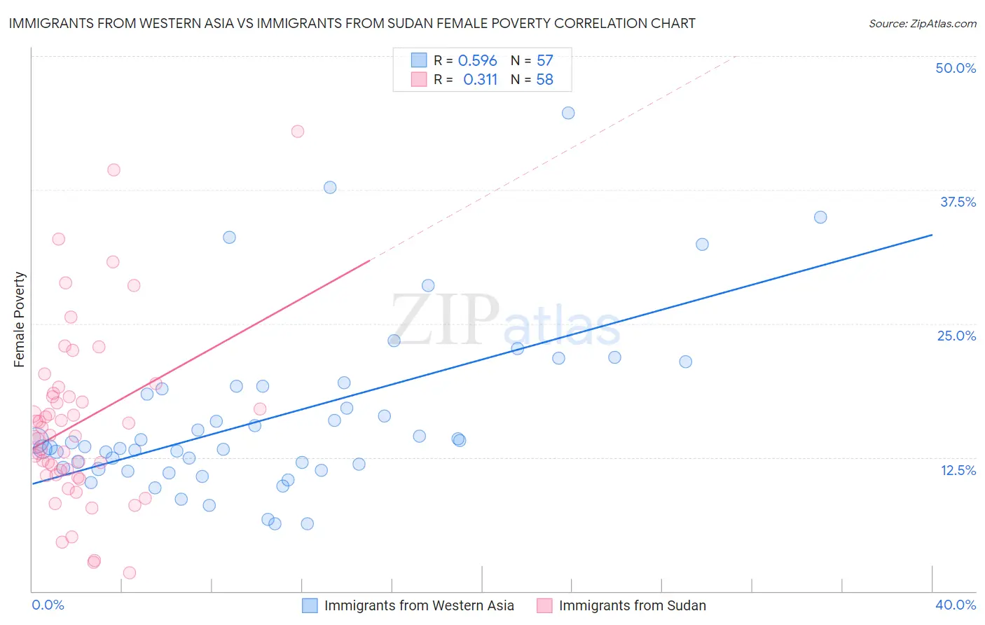 Immigrants from Western Asia vs Immigrants from Sudan Female Poverty