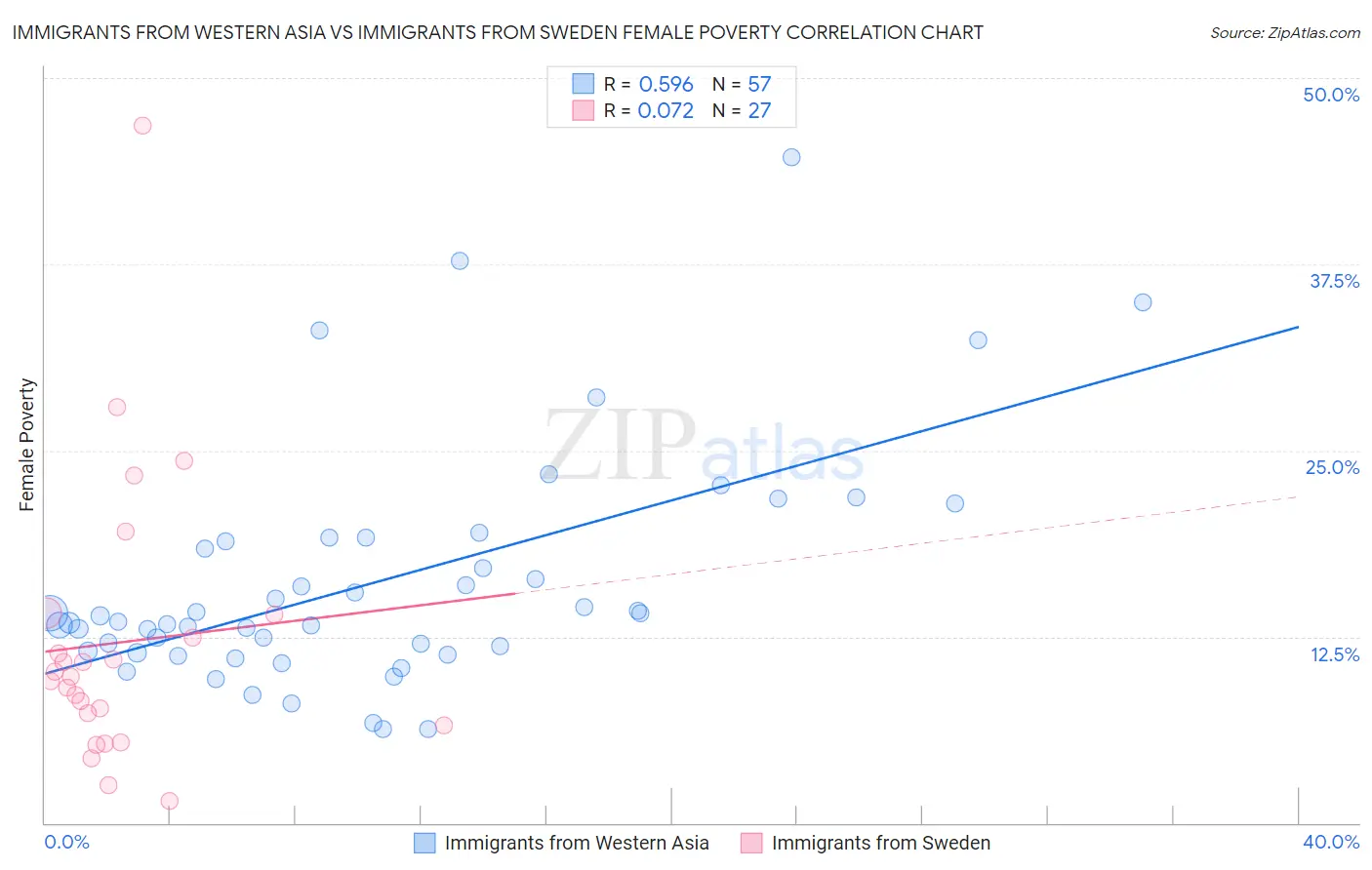 Immigrants from Western Asia vs Immigrants from Sweden Female Poverty