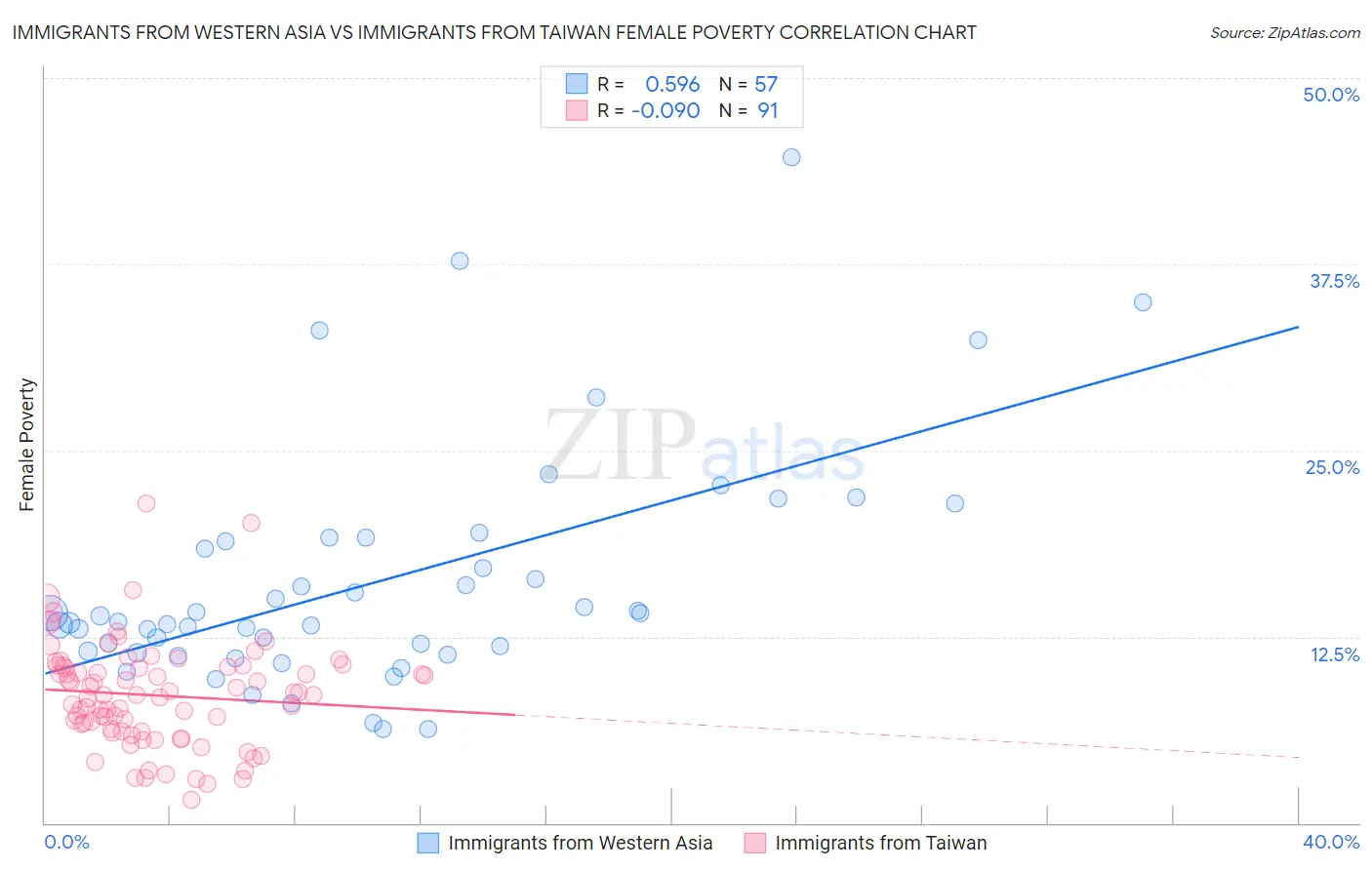 Immigrants from Western Asia vs Immigrants from Taiwan Female Poverty