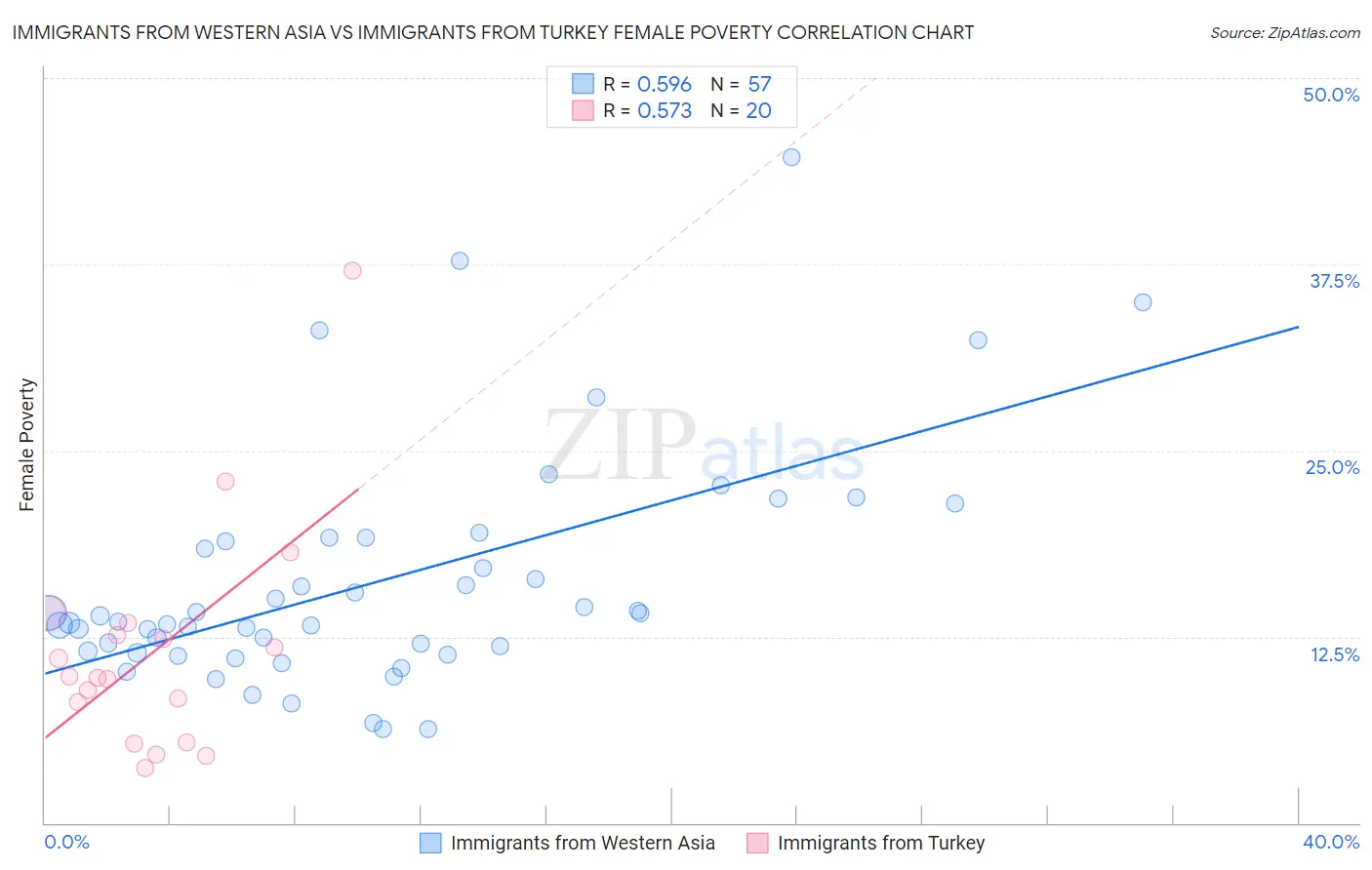 Immigrants from Western Asia vs Immigrants from Turkey Female Poverty