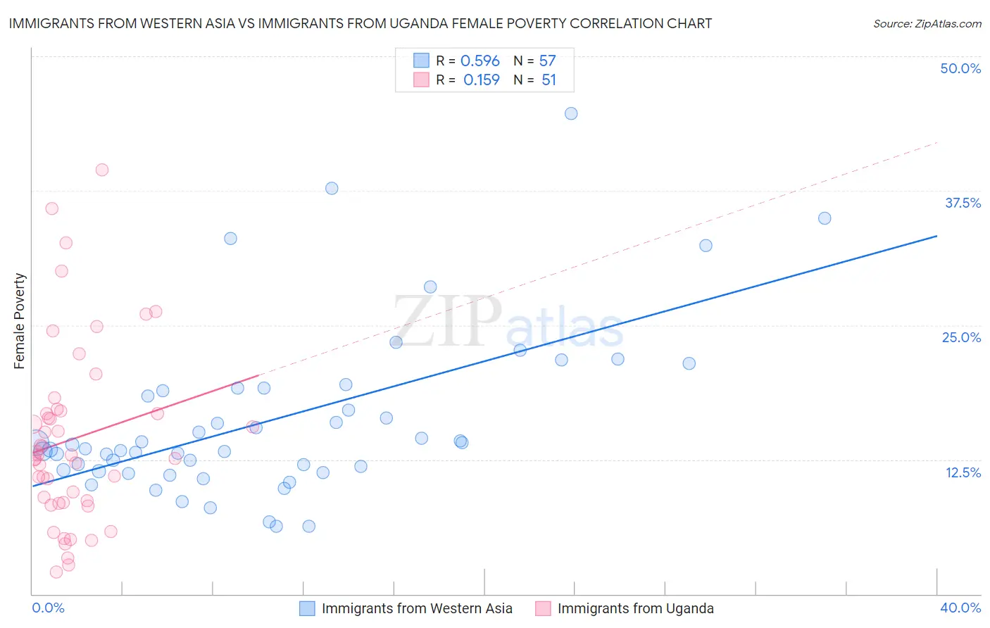 Immigrants from Western Asia vs Immigrants from Uganda Female Poverty