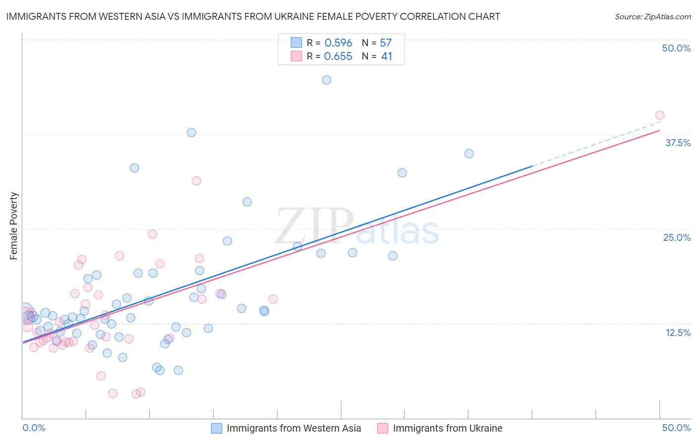 Immigrants from Western Asia vs Immigrants from Ukraine Female Poverty